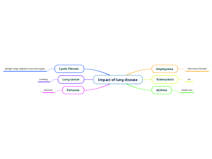 impact-of-lung-disease-mind-map